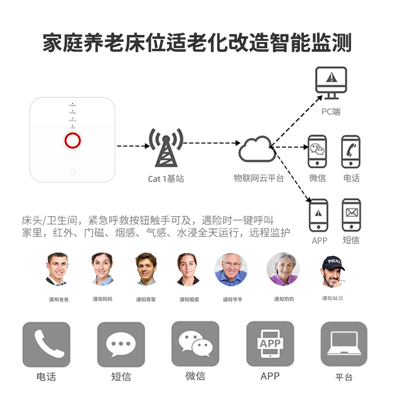 4G（Cat.1）智能網(wǎng)關G4N-T緊急呼叫居家活動監(jiān)測家庭養(yǎng)老床位智能化改造報警器